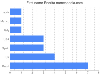 Vornamen Enerita