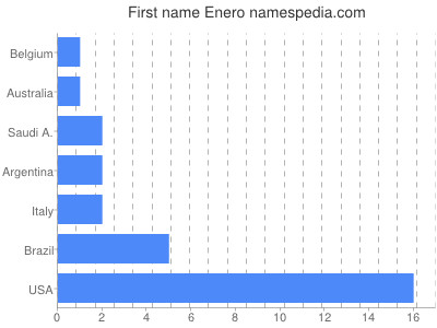 Given name Enero