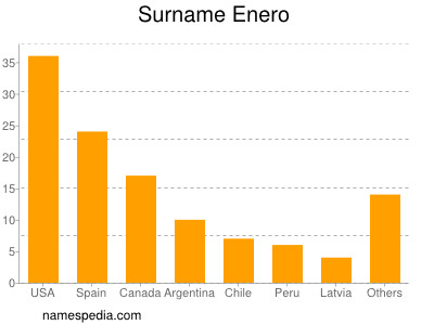 Familiennamen Enero