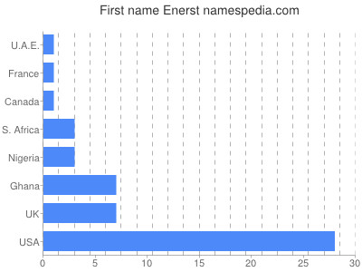 Vornamen Enerst
