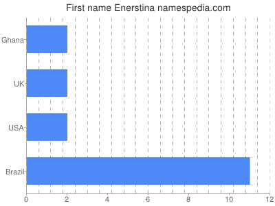 prenom Enerstina