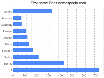 Given name Enes