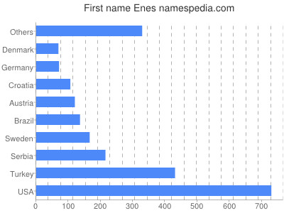 Vornamen Enes