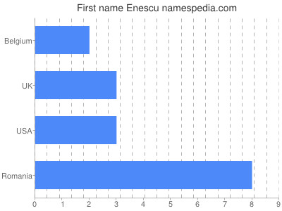 Vornamen Enescu