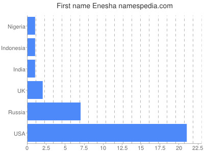 Given name Enesha