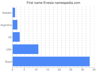 Given name Enesia