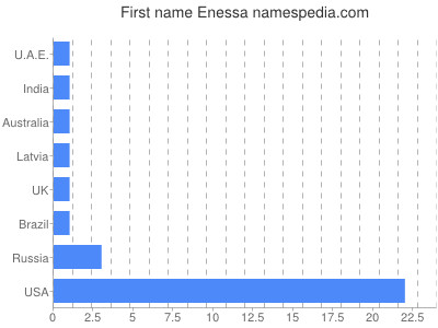 Vornamen Enessa