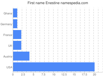 prenom Enestine