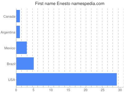 Given name Enesto