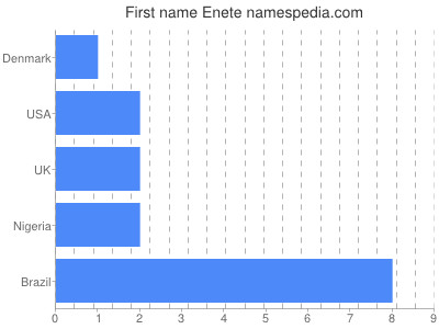 Vornamen Enete