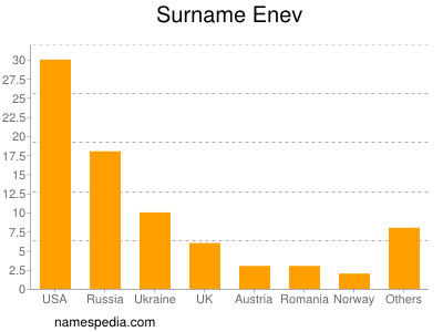 Surname Enev