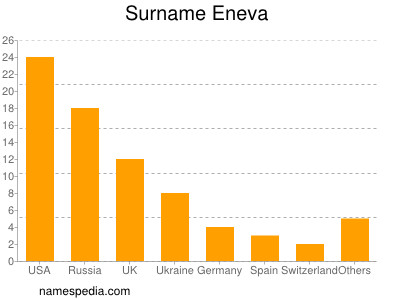 Familiennamen Eneva