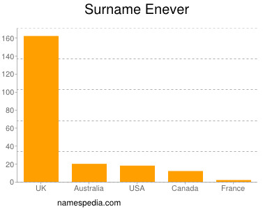 Surname Enever