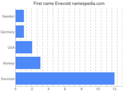 prenom Enevold