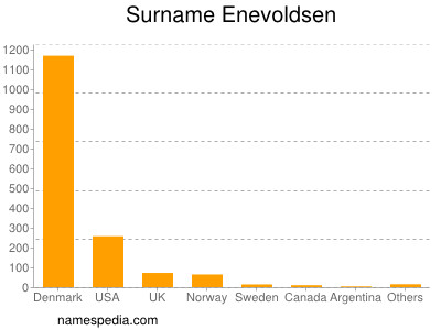 Familiennamen Enevoldsen