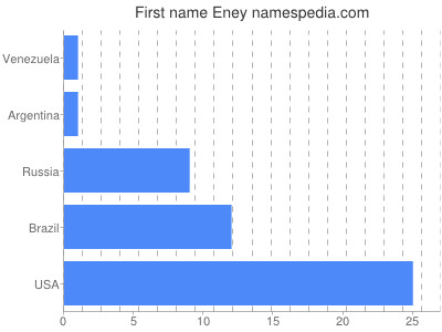 Given name Eney