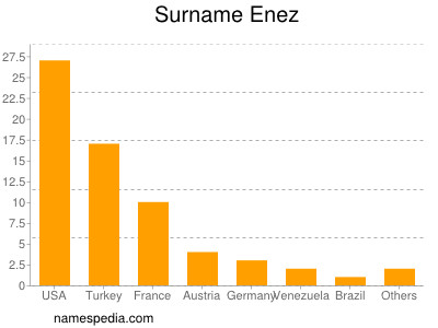 Familiennamen Enez