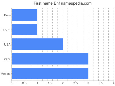 Vornamen Enf