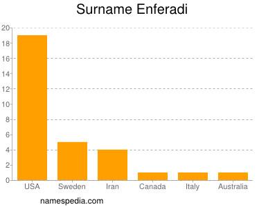 Familiennamen Enferadi