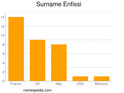 Familiennamen Enfissi