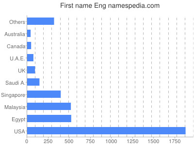 Given name Eng