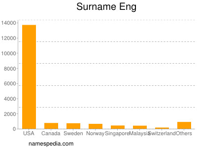 Familiennamen Eng