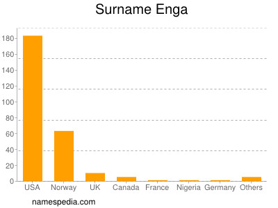 Surname Enga