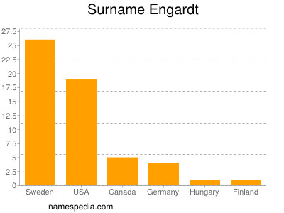 Familiennamen Engardt