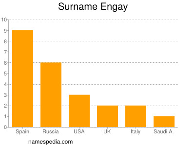 Surname Engay