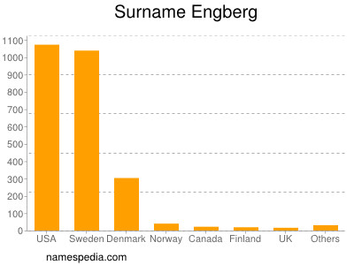 Familiennamen Engberg