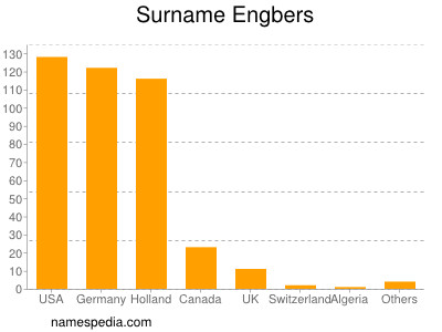 Surname Engbers