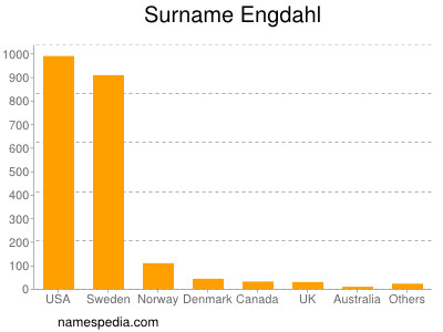 Familiennamen Engdahl