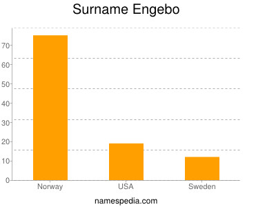 Surname Engebo