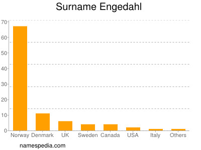 Familiennamen Engedahl