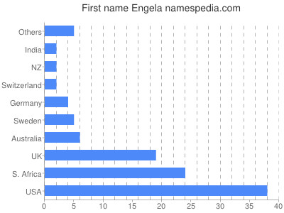 Vornamen Engela