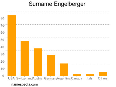 Familiennamen Engelberger