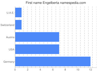 Vornamen Engelberta