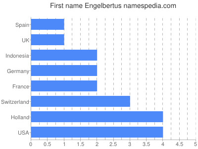 Vornamen Engelbertus