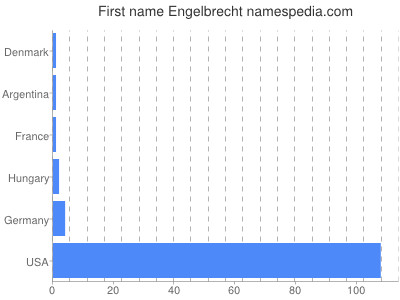 Vornamen Engelbrecht