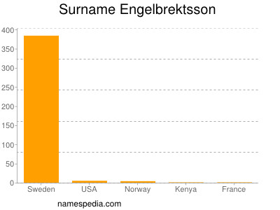 Familiennamen Engelbrektsson