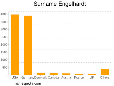 Familiennamen Engelhardt