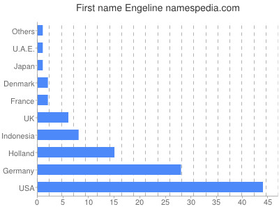 Given name Engeline