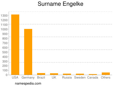 Familiennamen Engelke