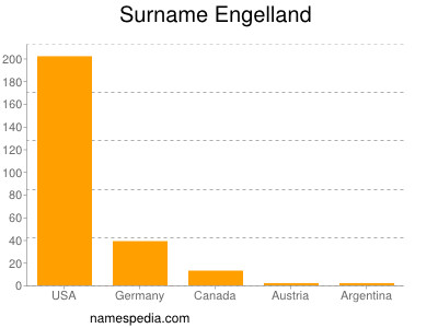 Familiennamen Engelland