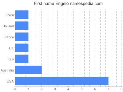 prenom Engelo