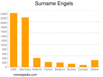 Familiennamen Engels