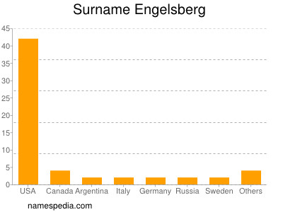 Familiennamen Engelsberg