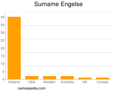 Familiennamen Engelse