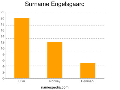 Familiennamen Engelsgaard