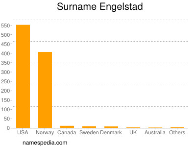 Surname Engelstad